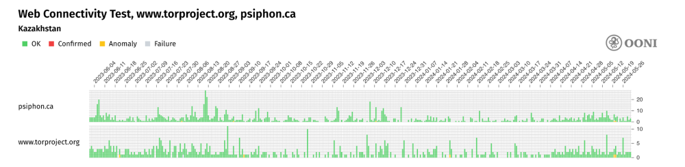 Psiphon and Tor websites measurements Psiphon and Tor websites measurements